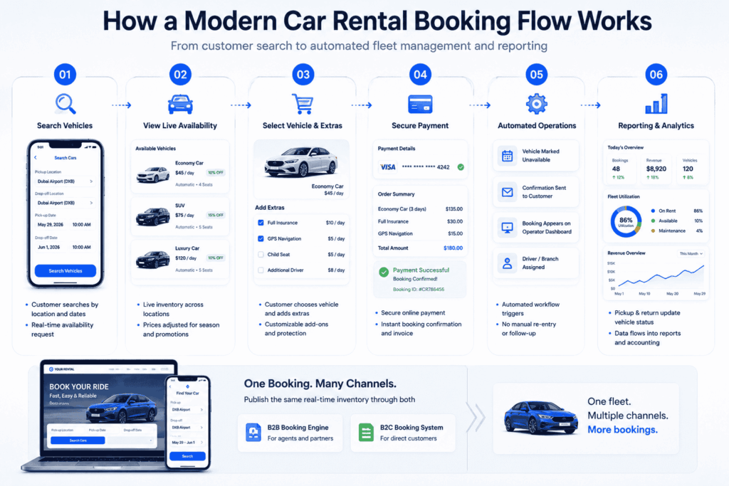 Modern Booking Flow Works