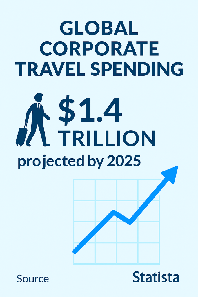 Infographic showing 1.3 trillion corporate travel spend data